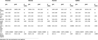 Impact of hydration with beverages containing free sugars or xylitol on metabolic and acute kidney injury markers after physical exercise